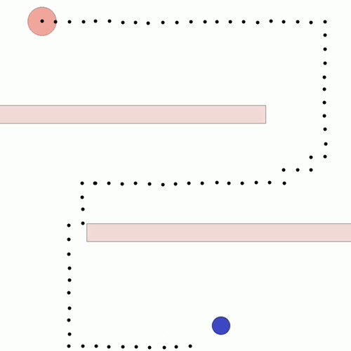 A video in which an agent, represented by a red circle, moves around two rectangular walls to reach its goal, represented by a smaller blue circle. A black dotted line shows the agent’s path, which runs far from the walls.