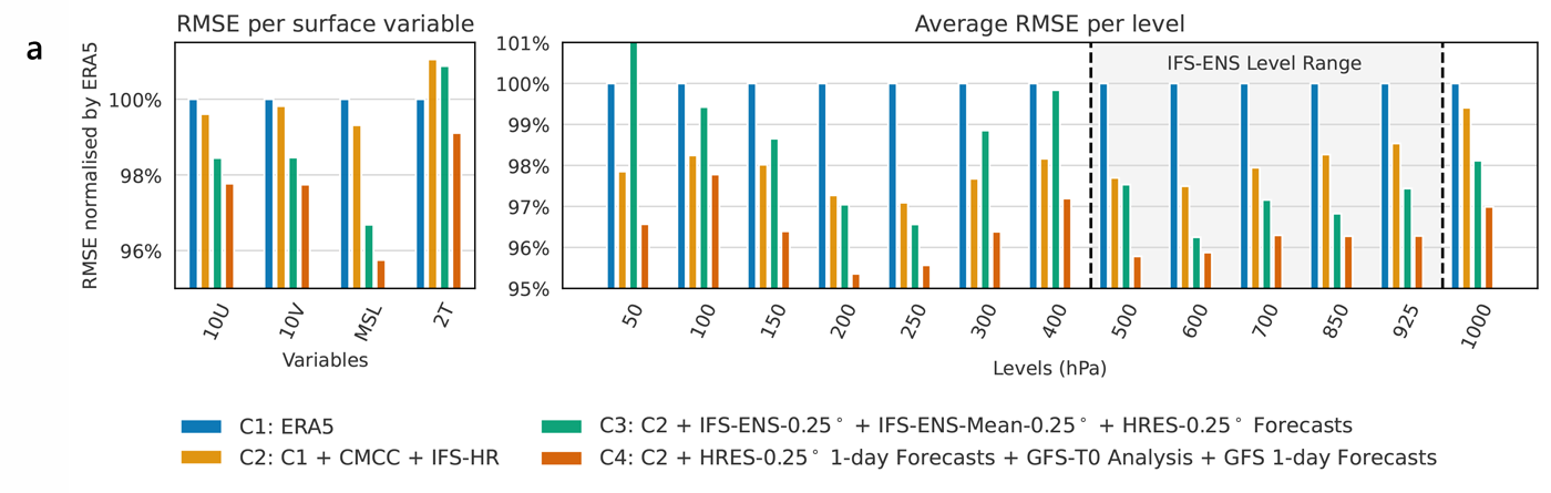 Performance versus ERA5 2021 at 6h lead time for models pretrained on different dataset configurations (i.e., no fine-tuning) labeled by C1-C4. The root mean square errors (RMSEs) are normalised by the performance of the ERA5-pretrained model (C1). Adding low-fidelity simulation data from CMIP6 (i.e., CMCC and IFS-HR) improves performance almost uniformly (C2). Adding even more simulation data improves performance further on most surface variables and for the atmospheric levels present in this newly added data (C3). Finally, configuration C4, which contains a good coverage of the entire atmosphere and also contains analysis data from GFS achieves the best overall performance with improvements across the board.