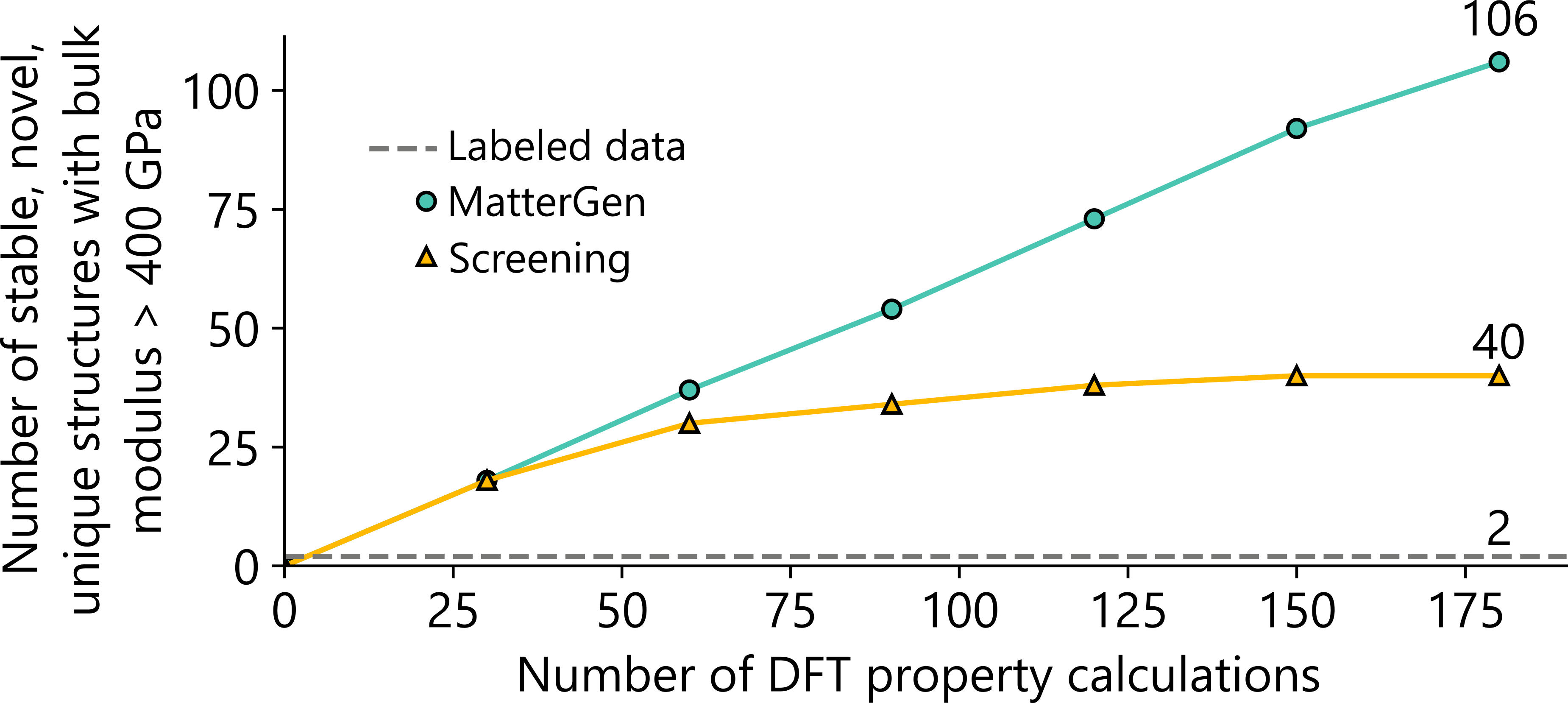 A figure comparing MatterGen and traditional screening in the task of generating stable, unique and novel structures with a bulk modulus greater than 400 giga pascal. The figure shows that the number of such structures discovered with screening plateaus at approximately 40, while for MatterGen this number continues to increase to above 100 for 175 density functional theory calculations.