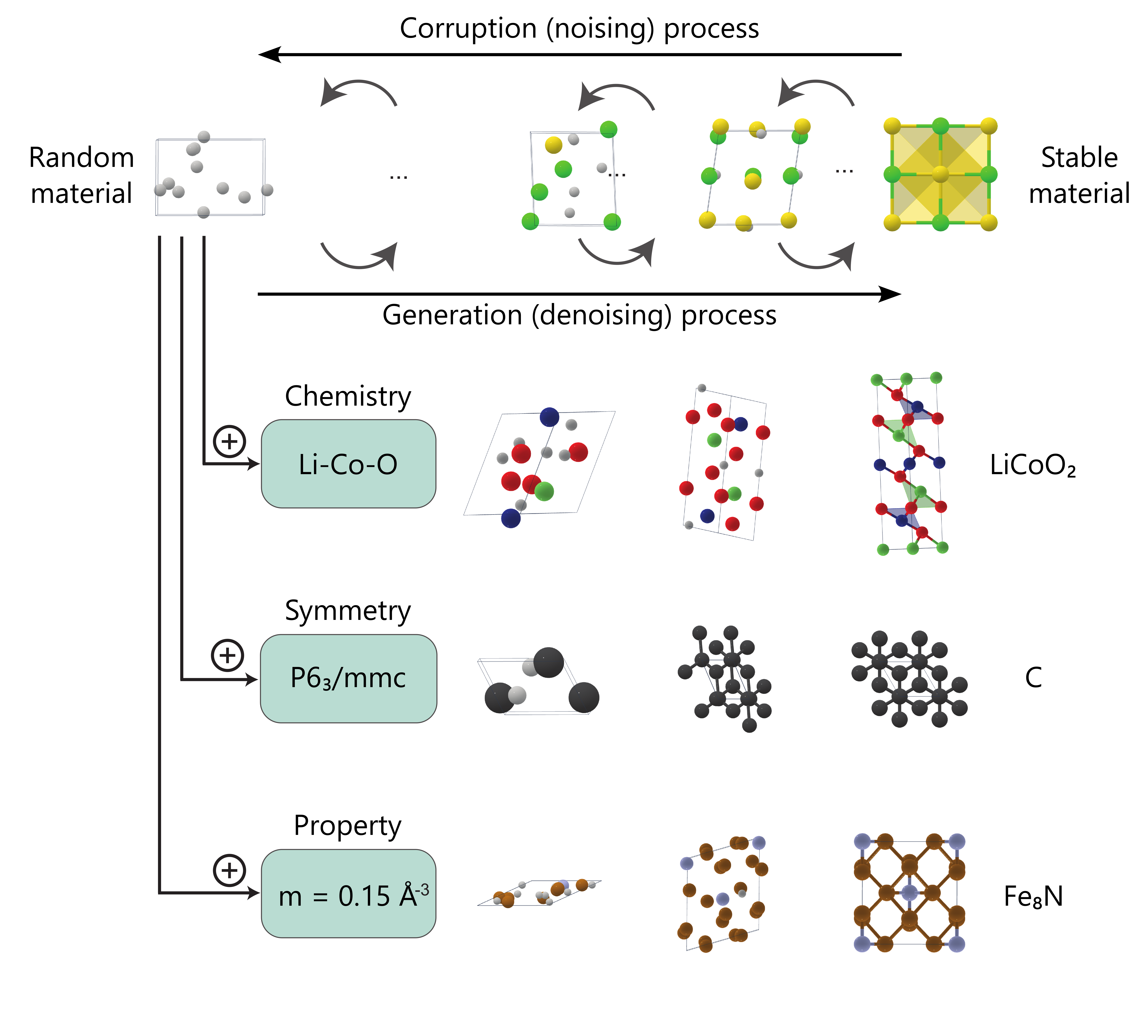 An illustration showing a two-dimensional crystal structure at various states in the reverse diffusion process from a random to a stable material (left to right). Three additional illustrations are shown for denoising processes that are conditioned on the chemistry, symmetry and magnetic density of the material.