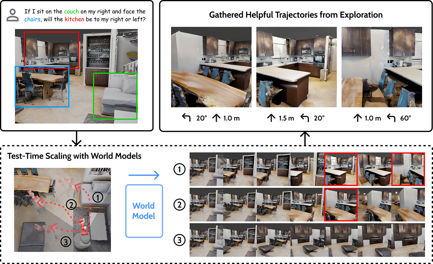 Figure 1. Given a spatial reasoning query, MindJourney searches through the imagined 3D space using a world model and improves the VLM's spatial interpretation through generated observations when encountering a new challenges.