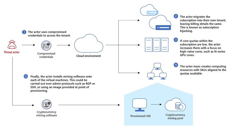 Graphical diagram of a cryptojacking attack lifecycle. Presents the steps taken by threat actor from accessing the tenant to mining cryptocurrency.