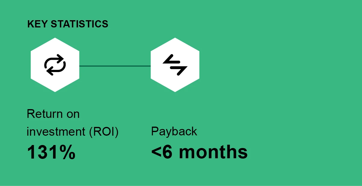 A green background with a white hexagon and black text that says Microsoft Entra Suite provides 131% ROI and less than 6 months of payback.