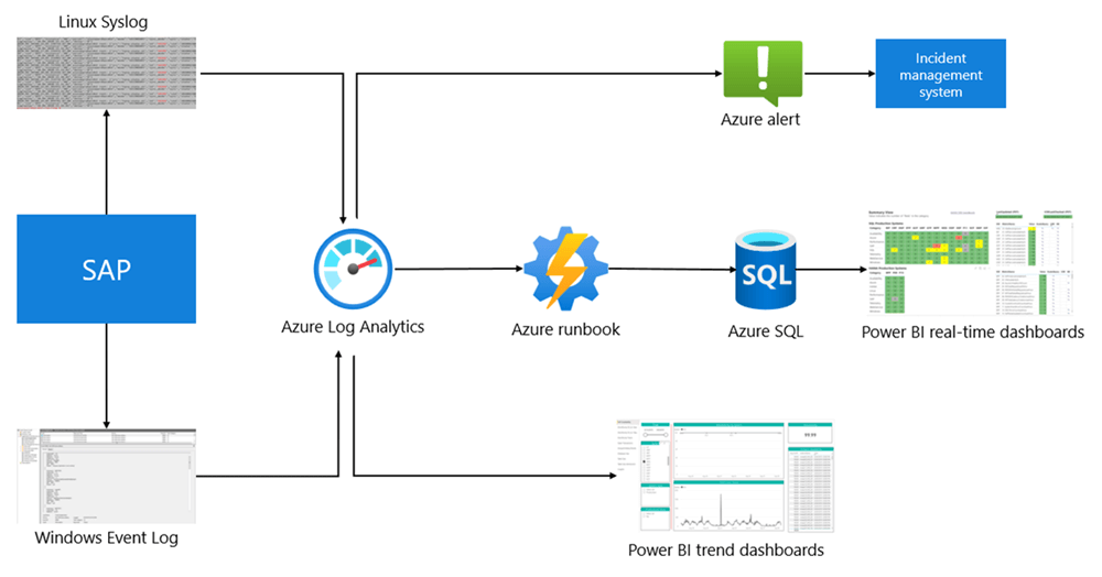 An illustration of the SAP monitoring architecture. SAP sends data to Windows EventLog and Linux Syslog which are both imported into Azure Log Analytics. Azure Alerts, Azure Runbook, and Power BI dashboards take information from Log Analytics and send the data downstream.